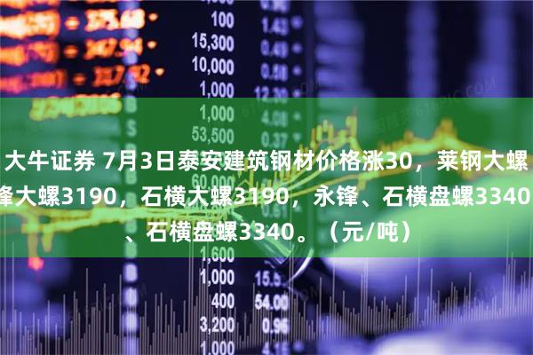 大牛证券 7月3日泰安建筑钢材价格涨30，莱钢大螺3190，永锋大螺3190，石横大螺3190，永锋、石横盘螺3340。（元/吨）